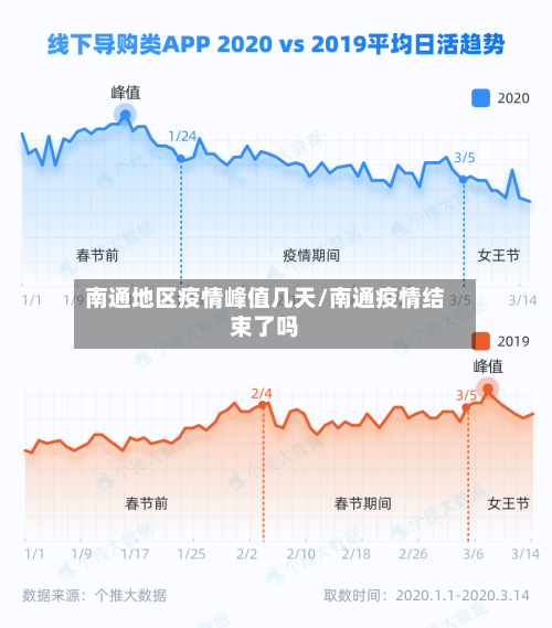 南通地区疫情峰值几天/南通疫情结束了吗-第2张图片