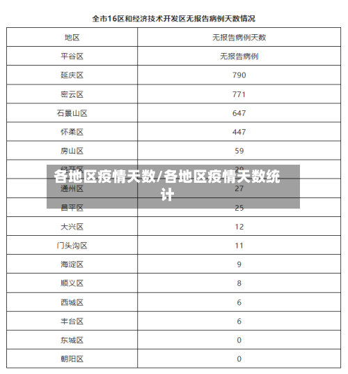 各地区疫情天数/各地区疫情天数统计