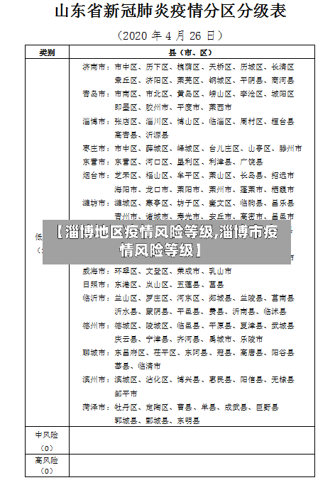 【淄博地区疫情风险等级,淄博市疫情风险等级】-第2张图片